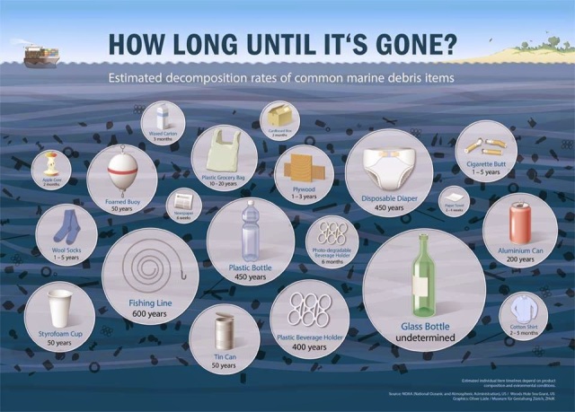 How Long Garbage Lasts in the Ocean